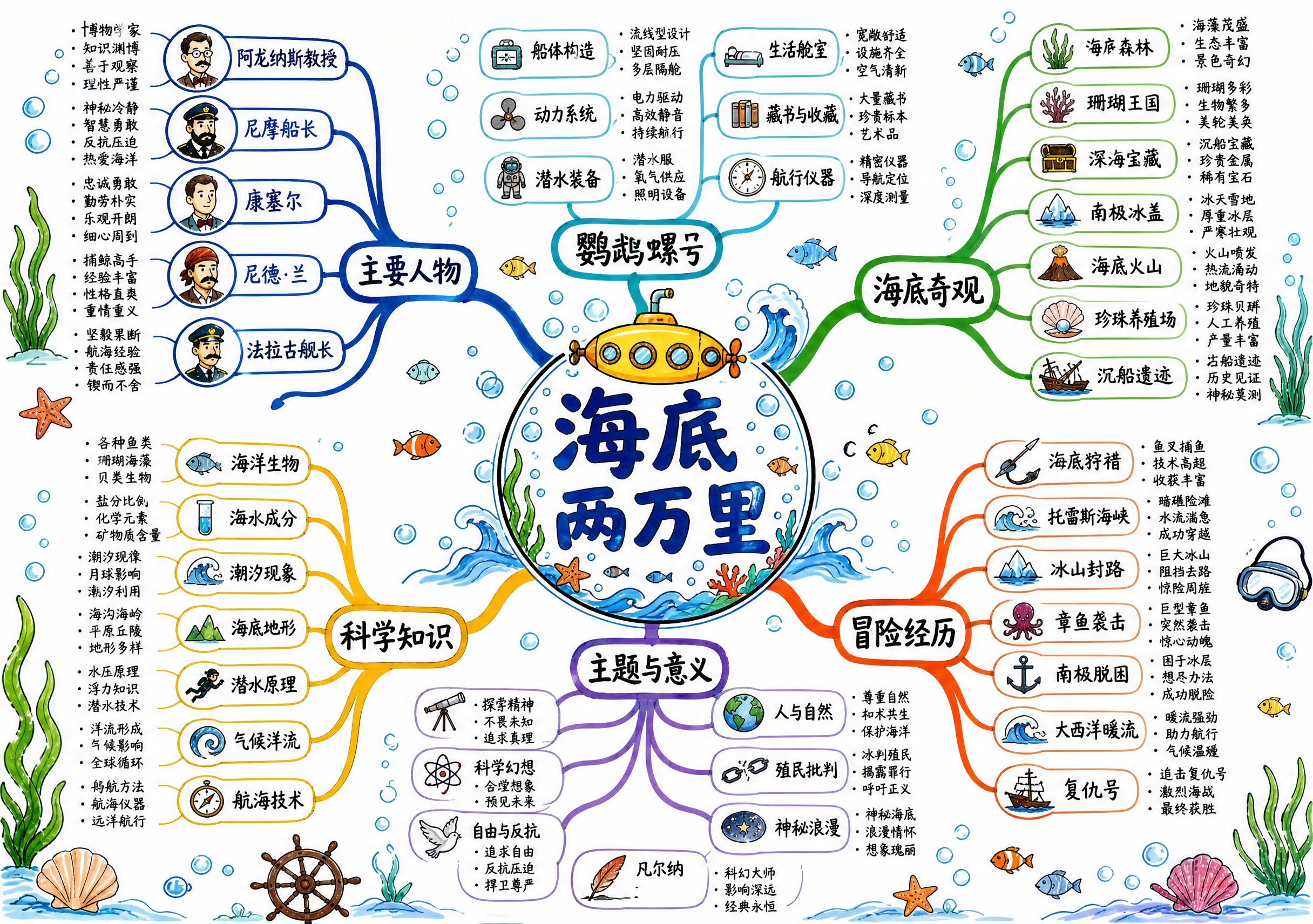 一张横版A4尺寸的思维导图海报，纯白底色，马克笔手绘风格，内容… - 图片创意预览