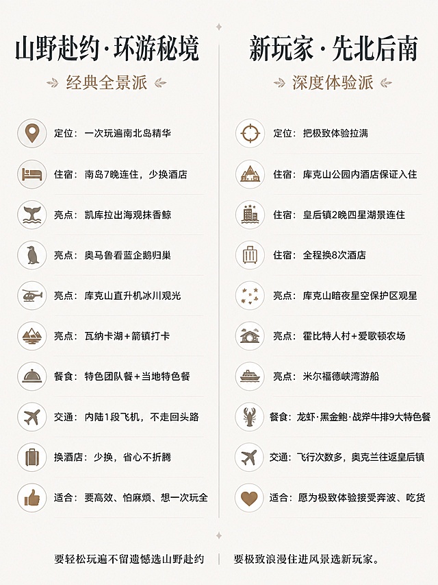 一张旅行产品对比信息海报，极简高级杂志风，干净米白背景，左右对称布局，中间一条极细竖线分割。左半部分顶部大标题「山野赴约·环游秘境」，副标题「经典全景派」。下方依次排列信息条目，每个要点前有小图标点缀：定位：一次玩遍南北岛精华；住宿：南岛7晚连住，少换酒店；亮点：凯库拉出海观抹香鲸；亮点：奥马鲁看蓝企鹅归巢；亮点：库克山直升机冰川观光；亮点：瓦纳卡湖+箭镇打卡；餐食：特色团队餐+当地特色餐；交通：内陆1段飞机，不走回头路；换酒店：少换，省心不折腾；适合：要高效、怕麻烦、想一次玩全。右半部分顶部大标题「新玩家·先北后南」，副标题「深度体验派」。下方依次排列信息条目，每个要点前有小图标点缀：定位：把极致体验拉满；住宿：库克山公园内酒店保证入住；住宿：皇后镇2晚四星湖景连住；住宿：全程换8次酒店；亮点：库克山暗夜星空保护区观星；亮点：霍比特人村+爱歌顿农场；亮点：米尔福德峡湾游船；餐食：龙虾·黑金鲍·战斧牛排9大特色餐；交通：飞行次数多，奥克兰往返皇后镇；适合：愿为极致体验接受奔波、吃货。画面底部居中一行小字：要轻松玩遍不留遗憾选山野赴约 ｜ 要极致浪漫住进风景选新玩家。整体大量留白，文字排版疏朗透气，小红书审美，版式精美，超高清画质。画面中所有信息区域必须填充完整合理的内容，不得出现空白框、空白占位、横线待填写区域、空列表项、空单元格。画面中所有数字必须精确渲染，不得错位、遗漏或编造。