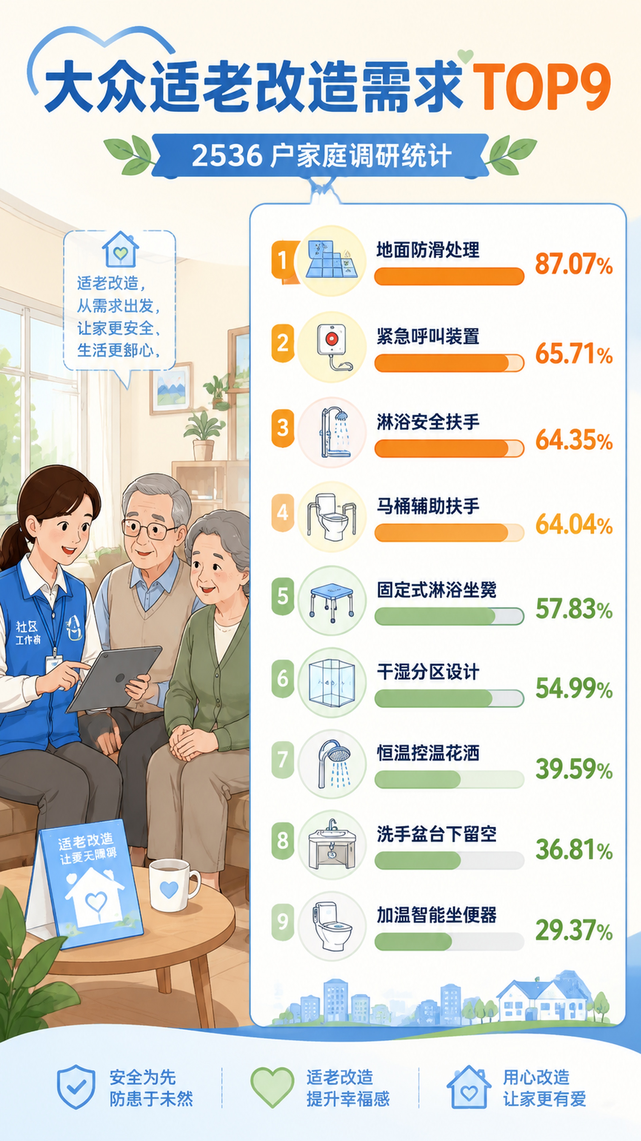 现代公益科普漫画风格适老化改造需求调研排行展板，平面信息图设计… - 图片创意预览