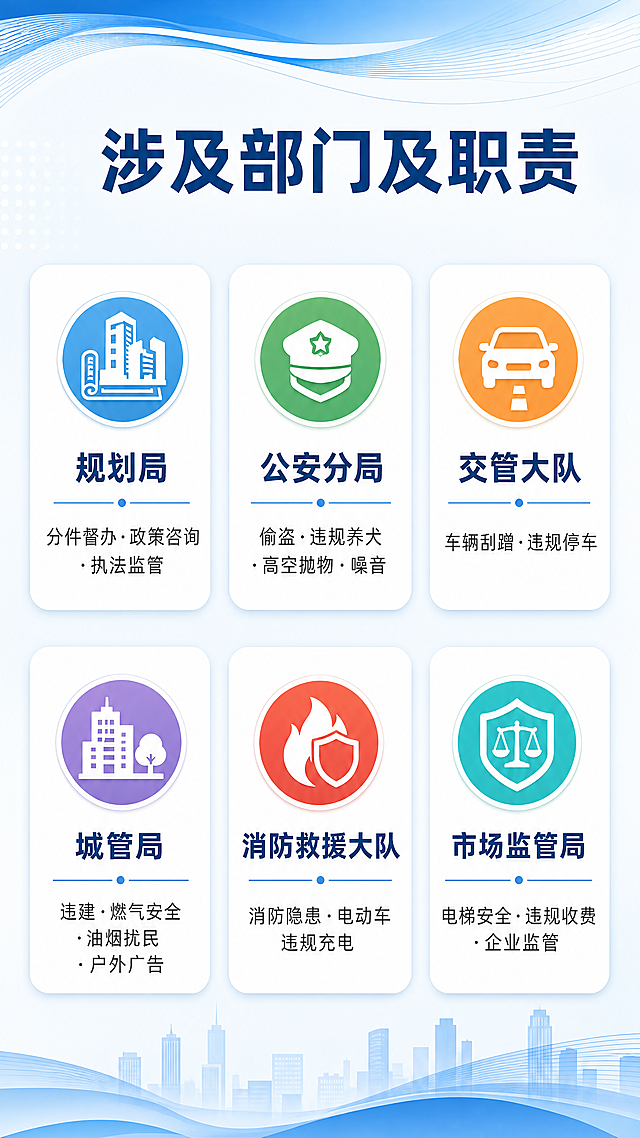 [第3张] 涉及部门及职责（上篇）。政务信息图表风格，多部门职责图标化展示。
[氛围/风格] 政务蓝信息图风格，图标+文字卡片式布局，清晰易读。
[元素布局] 顶部大标题「涉及部门及职责」；下方分两行三列布局6个部门卡片，每个卡片含部门图标+部门名称+职责简述；卡片为白色圆角矩形，带轻微阴影；背景为浅蓝渐变，顶部有装饰性波浪线条。
[光影质感] 均匀明亮，卡片悬浮感阴影，整体清爽。
[配色色系] 全局底色 #F0F7FF 浅蓝；卡片底色 #FFFFFF 白色；主色 #1E5AA8 深蓝标题；辅助色 #3E92CC 图标蓝；每个部门图标用不同色系区分。
[视角构图] 竖版网格布局，2行3列，阅读动线从上到下、从左到右。
[文字版式] 顶部主标题「涉及部门及职责」；6个卡片分别为：1.规划局-「分件督办·政策咨询·执法监管」；2.公安分局-「偷盗·违规养犬·高空抛物·噪音」；3.交管大队-「车辆刮蹭·违规停车」；4.城管局-「违建·燃气安全·油烟扰民·户外广告」；5.消防救援大队-「消防隐患·电动车违规充电」；6.市场监管局-「电梯安全·违规收费·企业监管」；每个卡片标题加粗，职责小字说明。
[比例分辨率] 9:16竖版比例，4K分辨率，文字清晰可辨。
[负向提示词] 变形，水印，文字错乱，文字过小，颜色偏差。