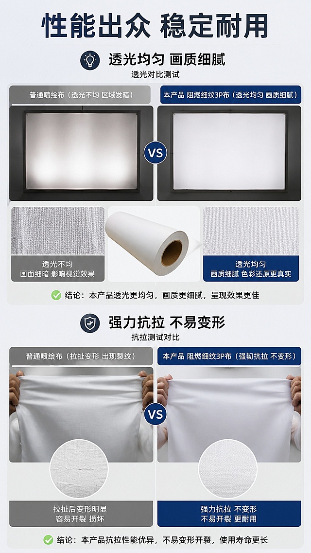 [第5屏] 性能测试展示-阻燃细纹3P布抗拉耐候特性测试对比。本屏使用【图1】和【图2】分别展示产品整体和细节。
[氛围/风格] 对比测试风，专业可信，直观展示性能差异。
[元素布局] 上半部分展示透光性测试：左侧普通喷绘布透光对比，右侧本产品均匀透光效果，插入产品布样细节；下半部分展示抗拉测试：拉扯状态下本产品不变形不开裂，保留产品外观和纹理与输入图片一致。
[光影质感] 均匀布光，对比清晰，差异明显，测试画面真实自然。
[配色色系] 全局底色 #F5F7FA，对比区域浅灰底，标注深色，产品白色，对比清晰。
[视角构图] 上下分栏对比，每项测试各占一半空间，布局均衡。
[文字版式] 顶部主标题「性能出众 稳定耐用」，上栏标注「透光均匀 画质细腻」，下栏标注「强力抗拉 不易变形」，每项测试都有结论说明，文字清晰不遮挡测试主体。
[比例分辨率] 9:16竖版比例，4K分辨率，文字清晰可辨，高清画质。
[负向提示词] 对比混乱，产品变形，纹理不符，文字错乱