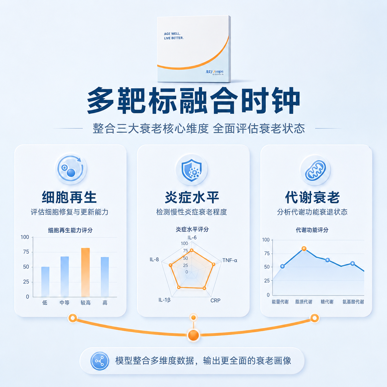 基于参考图进行修改：删除主标题中的"不止测甲基化"文字，主标题… - 图片创意预览