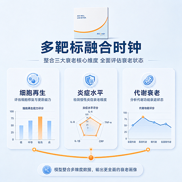 基于参考图进行修改：删除主标题中的"不止测甲基化"文字，主标题改为"多靶标融合时钟"；保持副标题"整合三大衰老核心维度 全面评估衰老状态"、三个维度卡片（细胞再生、炎症水平、代谢衰老）、底部橙色弧线及说明、产品包装盒、背景风格全部不变；整体布局、配色、字体、图表、图标均与原图保持一致，仅修改主标题文字。