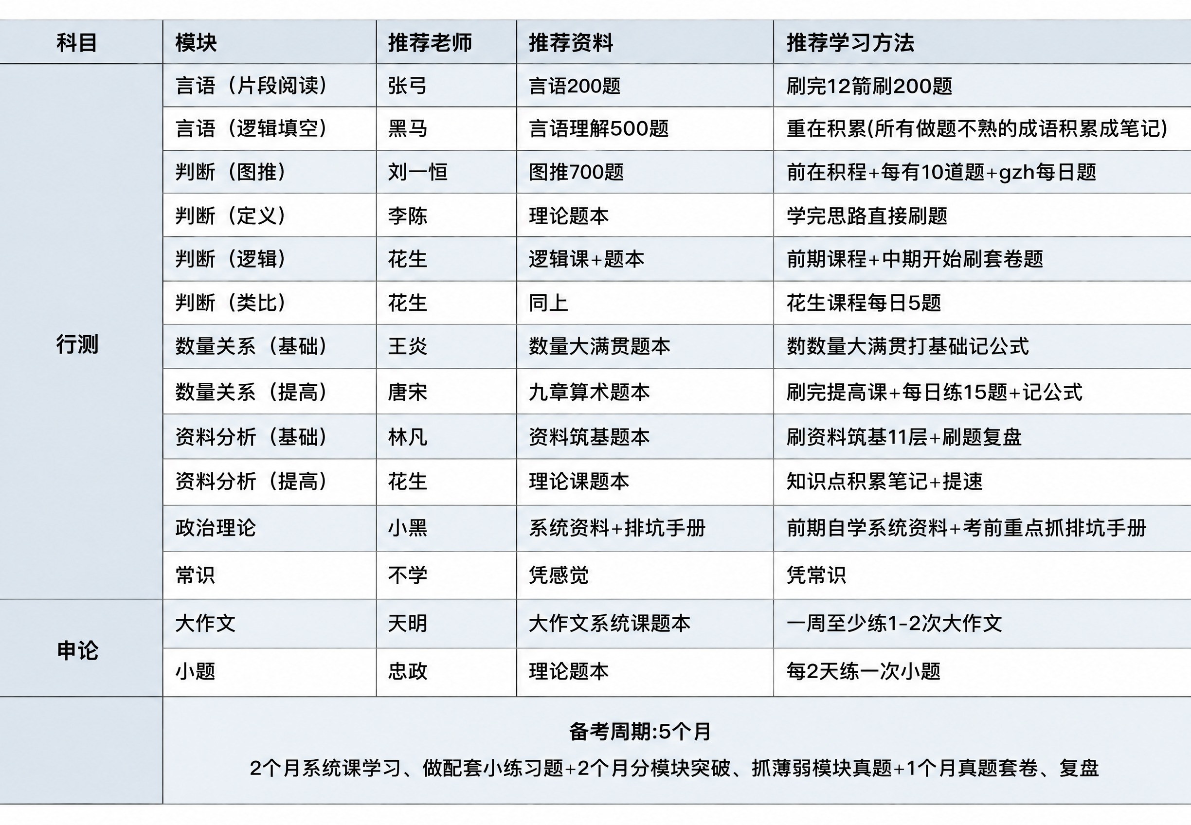 基于参考图重新绘制，保持五列表格（科目、模块、推荐老师、推荐资… - 图片创意预览