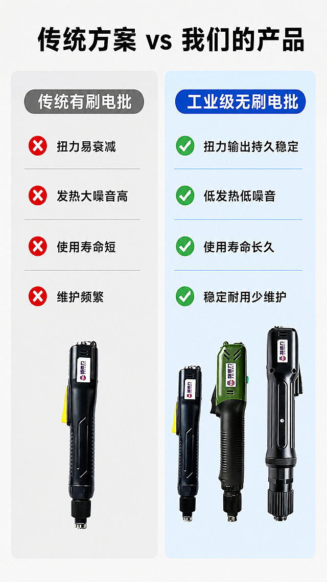 「图片1」，生成一套详情页，商品名称为工业级无刷电批，适用场景为工厂流水线组装，行业为汽车、新能源、家电、3C数码丰，适配淘宝/天猫平台，单图比例为9:16，需求屏数为10张。「图片1」「图片1」「图片1」「图片1」「图片1」详情包含功能卖点介绍，细节展示（包含但不限于启动按板、握把、正反开关、扭力调节等），售后展示、适用场景展示等