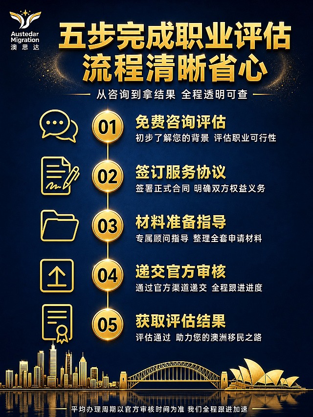 [商品] 服务类无实物商品；品牌为澳思达Austedar Migration，提供澳洲VETASSESS职业评估服务；保留深蓝金配色与主图视觉统一。
[画面] 页面目标：服务流程展示，五步办理清晰明了。纵向时间轴布局，从顶部到底部依次排列5个步骤，每个步骤用金色圆形序号标识，右侧配步骤名称和说明，步骤之间用金色竖线连接。左侧对应位置配金色线性图标。背景深蓝渐变，时间轴居中偏左。
[视觉] 套系策略：风格=深蓝金高端商务专业风；标题字=现代无衬线粗体金色金属质感；正文字=简洁无衬线体白色；主色=深邃藏蓝；背景延展=基于藏蓝做纵向渐变，中间亮上下稍暗，有细微金色光点；强调色=亮金色，用于序号、图标、连接线和步骤标题；标题色=亮金色；正文色=纯白色；组件=圆形金色序号徽章、线性金色图标、金色竖线连接、步骤说明文字区；光影=序号徽章有金属光泽和立体感，整体干净清晰。
[文字] 顶部大标题"五步完成职业评估 流程清晰省心"金色大字；副标题"从咨询到拿结果 全程透明可查"白色小字；时间轴从上到下5步：第1步 序号"01"金色圆徽章，图标=对话气泡，标题"免费咨询评估"金色，说明"初步了解您的背景 评估职业可行性"白色；第2步 序号"02"金色圆徽章，图标=合同，标题"签订服务协议"金色，说明"签署正式合同 明确双方权益义务"白色；第3步 序号"03"金色圆徽章，图标=文件夹，标题"材料准备指导"金色，说明"专属顾问指导 整理全套申请材料"白色；第4步 序号"04"金色圆徽章，图标=提交，标题"递交官方审核"金色，说明"通过官方渠道递交 全程跟进进度"白色；第5步 序号"05"金色圆徽章，图标=证书，标题"获取评估结果"金色，说明"评估通过 助力您的澳洲移民之路"白色；底部小字"平均办理周期以官方审核时间为准 我们全程跟进加速"。
[规格] 图片比例3:4竖版，2K，避免变形、错字、文字过小、绝对化用语、虚假承诺、平台Logo、水印。