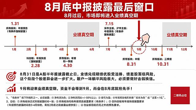 参考图的版式骨架复刻：顶部红色通栏主标题区，中部横向时间轴贯穿1月至12月，时间轴上方和下方分布节点标注，灰色块标注业绩真空期，8月底9月初位置用红色箭头和手指图标重点突出。整体风格为金融财经信息海报，正式清晰，红灰白配色，版式精美。

【顶栏主标题区】顶部红色通栏背景，白色大字主标题居中："8月底中报披露最后窗口"，副标题在主标题下方白色小字："8月过后，市场即将进入业绩真空期"

【中部时间轴】一条横向灰色时间轴线贯穿画面中部，标注1月、2月、3月、4月、5月、6月、7月、8月、9月、10月、11月、12月共12个月份刻度。时间轴上用橙色小圆点标记各关键披露节点，节点文字分布在时间轴上下方。

【时间轴节点文字（精确呈现）】
- 1月上方："1.31" 红色大字，下方黑色小字"所有板块：年报预告（有条件强制披露）"
- 2月下方："2.28" 红色大字，上方黑色小字"科创板：年报快报（强制披露）"
- 4月下方："4.30" 红色大字，上方黑色小字"所有板块：年报和一季报"
- 5月-6月区域：浅灰色背景块，中间红色大字"业绩真空期"
- 7月上方："7.15" 红色大字，下方黑色小字"深市主板、沪市主板：中报预告（有条件强制披露）"
- 8月下方："8.31" 红色大字，上方黑色小字"所有板块：中报"
- 9月位置：红色粗箭头从上方指向9月，配手指点击图标，重点高亮
- 10月下方："10.31" 红色大字，上方黑色小字"所有板块：三季报"
- 11月-12月区域：浅灰色背景块，中间红色大字"业绩真空期"

【底部说明区】画面底部白色背景，两段黑色正文：
第一段："8月31日是A股半年报披露截止日，业绩兑现期绩优股受追捧、绩差股面临风险，这个阶段个股差异会进一步扩大。散户一味躺平风险很大，必须要做好去弱换强。"
第二段："9月将迎来业绩真空期，资金不会等到9月，而会在8月底就抢先手！"

【底部备注】左下角小字备注："1、'有条件'指下列情形之一，必须披露：①净利润为负；②净利润同比+/-50%以上；③扭亏为盈；④年报预告情形新增'扣非为负'或'主营<1亿'。2、总结：①所有板块正式财报披露时间一致；②所有板块均有年报预告披露要求（有条件）；③仅科创板有年报快报披露要求（年报预约披露时间在3-4月份的，需在2月底之前披露业绩快报）；④创业板目前仍无之外的预告要求。"

画面中所有数字必须精确渲染，不得错位、遗漏或编造。画面中所有信息区域必须填充完整合理的内容，不得出现空白框。画面中所有二维码区域使用纯色方块占位符呈现，方块中央标注"二维码占位"文字，严禁生成任何可识别的二维码图案。横版16:9比例，2K分辨率，版式精美，信息清晰可读，金融财经风格。