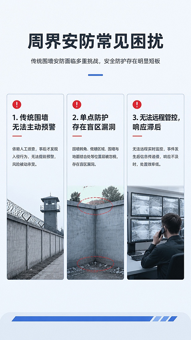 [第2屏] 周界安防痛点直击，分析传统围墙安防的不足，无需产品主体展示。
[氛围/风格] 写实问题导向风，浅灰蓝调背景，清晰图文排版，专业理性风格。
[元素布局] 上方为大标题区，中部三栏列出三大痛点，每痛点配极简场景小图；底部预留品牌装饰条；背景干净无杂物，不抢信息焦点。
[光影质感] 均匀柔和光线，文字信息清晰不发虚，小图场景明暗自然，整体清爽易读。
[配色色系] 全局底色 #F5F7FA；主色深灰标题，辅助色浅蓝栏框，红色痛点警示点缀。
[视角构图] 整屏从上到下阅读动线，信息层级分明，三栏等宽分布，留白舒适。
[文字版式] 顶部大标题「周界安防常见困扰」，三栏分别列出：1. 传统围墙无法主动预警 2. 单点防护存在盲区漏洞 3. 无法远程管控，响应滞后；每栏标题加粗，小字补充说明，文字清晰不拥挤。
[比例分辨率] 9:16竖版比例，宽度1080像素，高度1920像素，4K分辨率，文字清晰可辨，高清画质。
[负向提示词] 文字错乱，文字过小，背景杂乱，变形，水印，密集元素