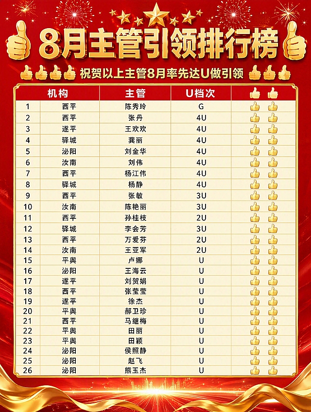 一张红色喜庆风格的8月主管引领排行榜海报，大红色渐变背景，底部有金色光效和金色飘带装饰，顶部有金色星星和烟花点缀。顶部是金色立体大字标题"8月主管引领排行榜"，标题两侧有点赞手势图标装饰。标题下方是金色副标题"祝贺以上主管8月率先达U做引领"，配有多个点赞手势图标。中间是一个大型数据表格，表头为红底白字，分别是"机构"、"主管"、"U档次"三列，第四列是两个点赞大拇指图标。表格内容区为米黄色底色，金色边框，每行数据清晰可读。表格共26行数据，按顺序如下：第1行西平陈秀玲G，第2行西平张丹4U，第3行遂平王欢欢4U，第4行驿城龚丽4U，第5行泌阳刘金华4U，第6行汝南刘伟4U，第7行西平杨江伟4U，第8行驿城杨静4U，第9行西平张敏3U，第10行汝南陈艳丽3U，第11行西平孙桂枝2U，第12行驿城李会芳3U，第13行西平万爱芬2U，第14行汝南王亚军2U，第15行平舆卢娜U，第16行泌阳王海云U，第17行遂平刘贺娟U，第18行西平张莹莹U，第19行遂平徐杰U，第20行平舆郝卫珍U，第21行西平马继梅U，第22行平舆田丽U，第23行平舆田颖U，第24行泌阳侯照静U，第25行泌阳赵飞U，第26行泌阳熊玉杰U。每行右侧都有两个点赞大拇指图标。整体风格喜庆大气，企业表彰风格，文字全部清晰可读。