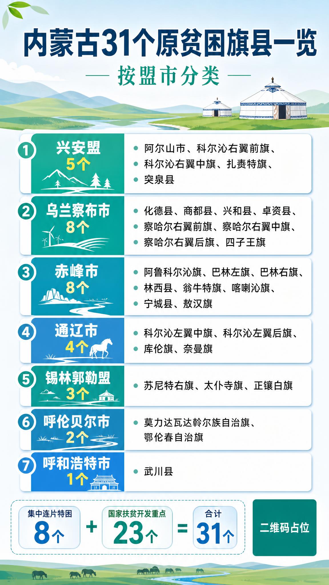 一张竖版9:16的信息图海报，主题为内蒙古原贫困旗县名单按盟市… - 图片创意预览
