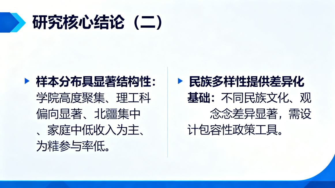 PPT研究核心结论（二）页，学术报告风格，蓝色主色调，与前页风格统一，标题为"研究核心结论（二）"。内容：样本分布具显著结构性：学院高度聚集、理工科偏向显著、北疆集中、家庭中低收入为主、实践参与率低，预览效果