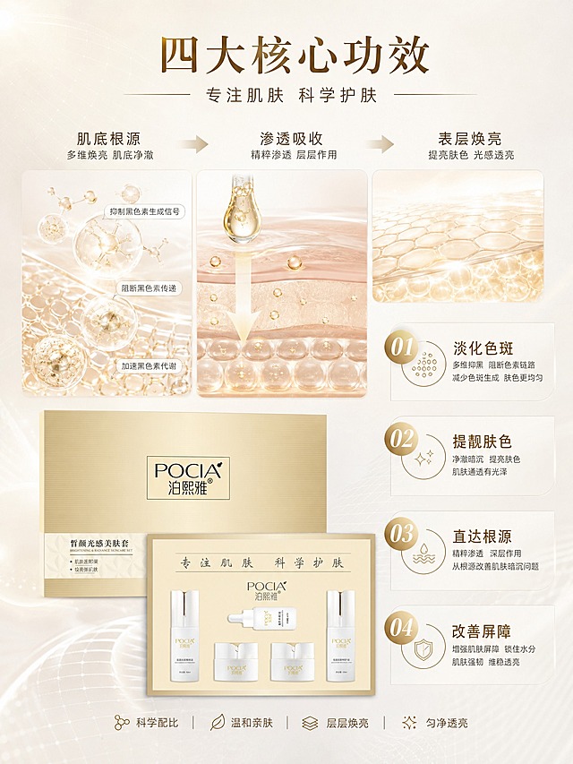 [详情页-2] 泊熙雅皙颜光感美肤套 成分与功效（功效链路型）。
[商品] 使用【图1】泊熙雅皙颜光感美肤套；产品位于画面底部，保留金色套盒外观、Logo、文字与材质。
[画面] 页面目标：讲清四大核心功效与作用逻辑。上半部分为功效链路可视化，采用三段式布局：左侧"肌底根源"（微观细胞/分子结构示意）、中间"渗透吸收"（精华液渗透路径箭头）、右侧"表层焕亮"（肌肤光泽示意）。底部产品套盒占画面约25%。背景为浅奶油白+细腻科技网格纹理。四个核心功效点用编号01-04竖向排列在右侧，每个配图标+短文案。
[视觉] 套系策略：风格=轻奢白金高级商业摄影；标题字=细衬线体；正文字=干净非衬线体；主色=奶油白+香槟金；背景延展=基于奶油白做科技网格、微光粒子、渐变层次；强调色=香槟金；标题色=深棕金；正文色=暖灰棕；组件=编号圆标、细线引线、功效图标卡；光影=顶部柔光，分子结构有通透发光感。
[文字] 顶部主标题"四大核心功效"，副标题"专注肌肤 科学护肤"，右侧编号01淡化色斑 02提靓肤色 03直达根源 04改善屏障。所有文字横排。
[规格] 图片比例3:4竖版，2K，避免变形、错字、文字过小、冷蓝背景、医疗功效承诺、夸大表述。