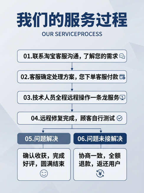 根据参考图生成一张美化版的服务流程海报，保留所有文字内容：主标题'我们的服务过程'，副标题'OUR SERVICEPROCESS'，流程内容为：01.联系淘宝客服沟通，了解您的需求；02.客服确定处理预览效果