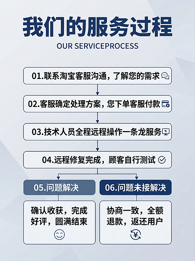 根据参考图生成一张美化版的服务流程海报，保留所有文字内容：主标题'我们的服务过程'，副标题'OUR SERVICEPROCESS'，流程内容为：01.联系淘宝客服沟通，了解您的需求；02.客服确定处理方案，您下单客服付款；03.技术人员全程远程操作一条龙服务；04.远程修复完成，顾客自行测试；05.问题解决：确认收获，完成好评，圆满结束；06.问题未接解决：协商一致，全额退款，返还用户。采用现代简约商务风格，干净清晰排版，清晰美观的视觉效果