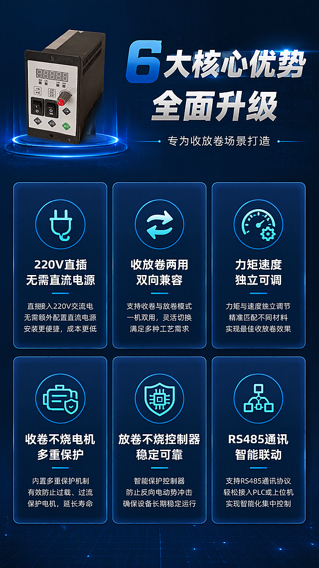 [第3张] 详情页核心卖点总览-六大核心优势卡片式展示。本张使用【图1】作为产品主体小图展示，保持产品外观一致。
[氛围/风格] 深色科技风，蓝色主调，信息丰富但层次清晰，专业感强。
[元素布局] 顶部为产品小图+标题区，产品小图置于左上，占比约20%；下方为6个卖点卡片，呈3列2行网格布局，每个卡片含图标+标题+简短说明；背景为深蓝色渐变，有细微网格纹理和科技光点装饰。
[光影质感] 均匀柔光照明，卡片有轻微悬浮感和阴影，整体明亮清晰，信息易读。
[配色色系] 全局底色 #0D1B2A 深蓝；主色 #2196F3 亮蓝；辅助色 #FFFFFF 白色、#00E5FF 青色图标；卡片底色 #1A2A3A 半透明深蓝。
[视角构图] 上下结构，上标题下卡片矩阵，阅读动线从上至下、从左到右。
[文字版式] 顶部主标题「6大核心优势 全面升级」，副标题「专为收放卷场景打造」；6个卖点卡片分别为：「220V直插 无需直流电源」「收放卷两用 双向兼容」「力矩速度 独立可调」「收卷不烧电机 多重保护」「放卷不烧控制器 稳定可靠」「RS485通讯 智能联动」；每个卡片配对应线性图标，标题加粗，说明文字稍小。
[比例分辨率] 9:16 竖版比例，4K分辨率，文字清晰可辨，高清画质。
[负向提示词] 产品变形，文字错乱，文字过小，水印，卡片排版混乱，颜色偏差。