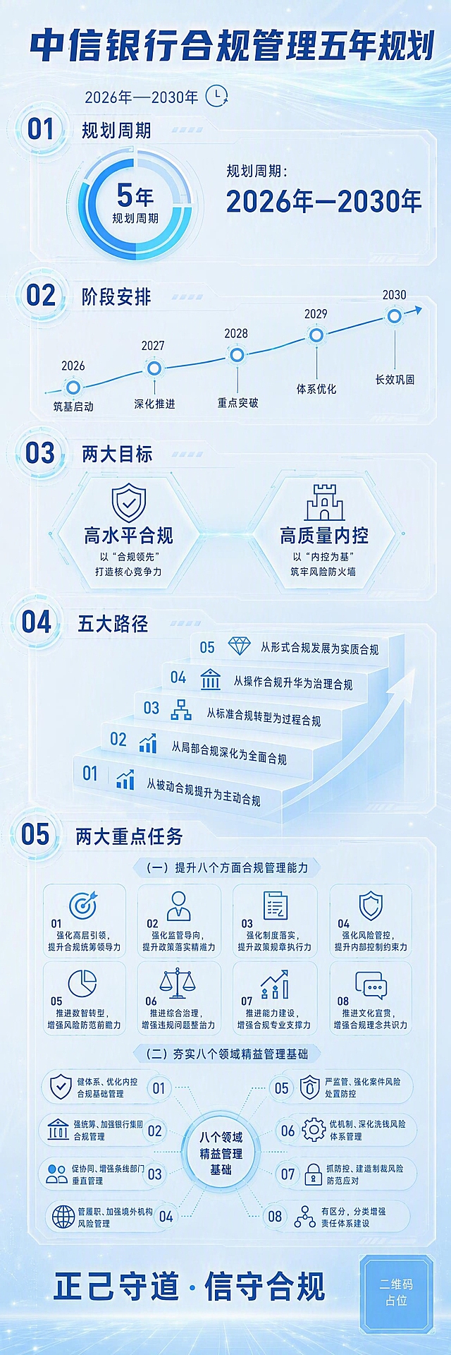 基于参考图，做以下精确修改，其余内容和风格完全保持不变：

1. 【第三模块·两大目标】高水平合规卡片中，将文字"以'合规领先'为导向"改为"以'合规领先'"，去掉"为导向"三个字，改为"以'合规领先'打造核心竞争力"，两行文字居中对齐。

2. 【第二模块·阶段安排】时间轴的曲线箭头方向改为向上走，从左下（2026筑基启动）向右上（2030长效巩固）逐步上升，形成明显的上升趋势，终点箭头朝向右上方，体现逐年提升、步步高升的感觉。五个节点沿上升曲线均匀分布。

3. 【全篇小图标检查优化】对长图中所有小图标进行统一检查和优化：
- 所有图标保持线性简约风格，线条粗细统一，风格一致
- 规划周期模块：时钟图标优化为更精致的线性时钟
- 阶段安排模块：节点圆点保持发光效果，大小统一
- 两大目标模块：盾牌图标和城堡/堡垒图标优化，线条更清晰，比例更协调
- 五大路径模块：5个阶梯图标（上升箭头/建筑/流程/治理/钻石）统一风格，确保每个图标清晰可辨、含义准确
- 重点任务第一部分8个图标（靶心/人物/文件/盾牌/饼图/天平/增长柱/对话气泡）逐一检查，确保清晰、统一、专业
- 重点任务第二部分8个图标（盾牌/银行建筑/人群/地球/盾牌加6/齿轮/锁/分子结构）逐一检查，确保含义准确、风格统一
- 所有图标颜色统一为蓝色系，与整体色调协调

其余所有文字内容、版式布局、配色风格、背景效果完全保持不变。

画面中所有数字精确渲染。二维码用纯色方块占位符，标注"二维码占位"。