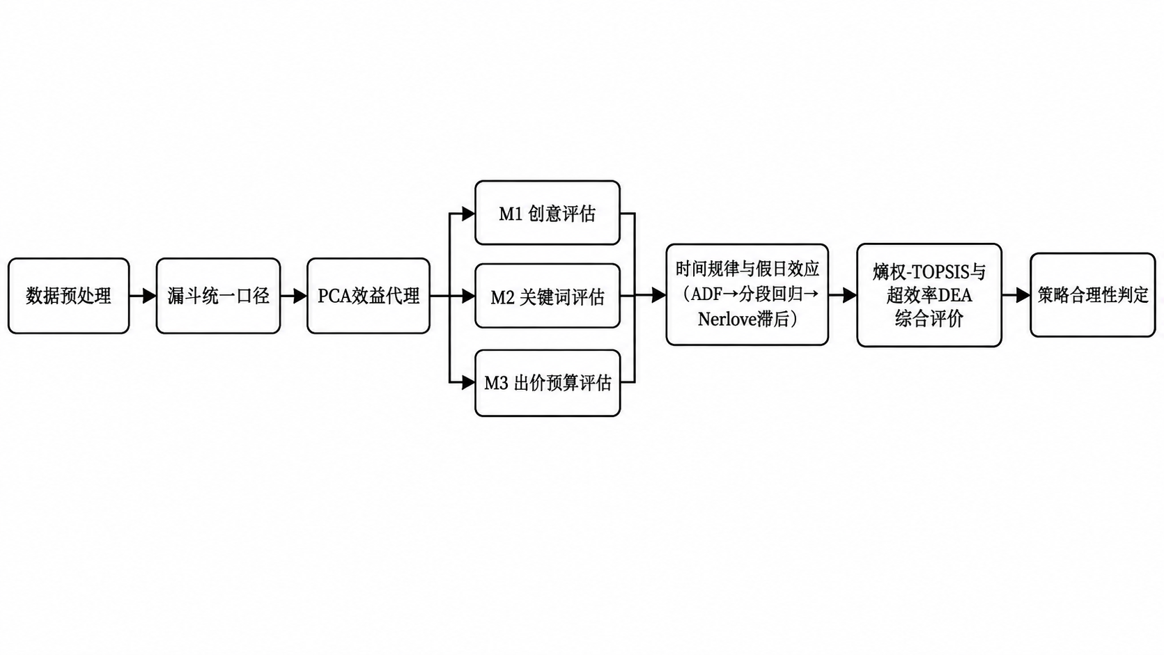 将图中所有文字的字体改为宋体，保持流程图原有布局、结构、内容和… - 图片创意预览