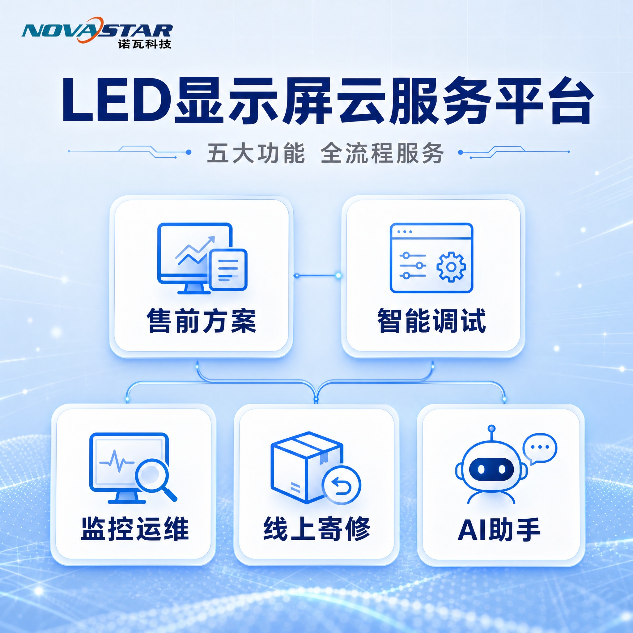 [主图-4] 诺瓦云服务功能介绍图，LED显示屏云服务五大功能… - 图片创意预览