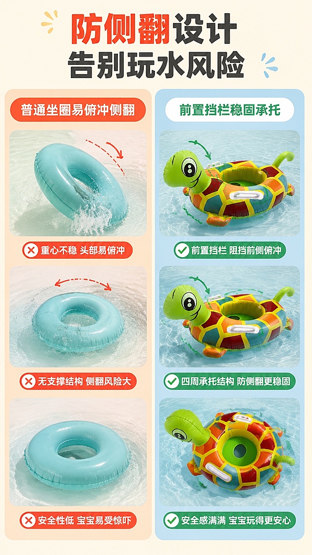 [第2屏] 痛点与解决-解析小乌龟游泳坐圈核心优势。本屏使用【图1】【图2】展示产品结构。
[氛围/风格] 直观对比风格，清晰易懂，接地气的拼多多风格。
[元素布局] 左右分栏布局，左栏展示普通坐圈侧翻俯冲痛点场景，右栏展示本款产品前置稳固挡栏防侧翻效果。产品核心结构与输入图保持一致。
[光影质感] 整体均匀柔光，左右对比明暗一致，重点结构清晰突出。
[配色色系] 全局底色 #FFF8E6，左栏浅橙色痛点背景，右栏浅蓝色解决背景，主色保留产品原有色彩。
[视角构图] 左右对比构图，每栏产品居中展示，动线从左到右。
[文字版式] 顶部大标题「防侧翻设计 告别玩水风险」，左栏标题「普通坐圈易俯冲侧翻」，右栏标题「前置挡栏稳固承托」，文字加粗，痛点用红色标注，解决点用绿色标注，清晰醒目。
[比例分辨率] 9:16竖版比例，4K分辨率，文字清晰可辨，高清画质。
[负向提示词] 产品变形，颜色偏差，文字错乱，水印，对比模糊，结构错误。
