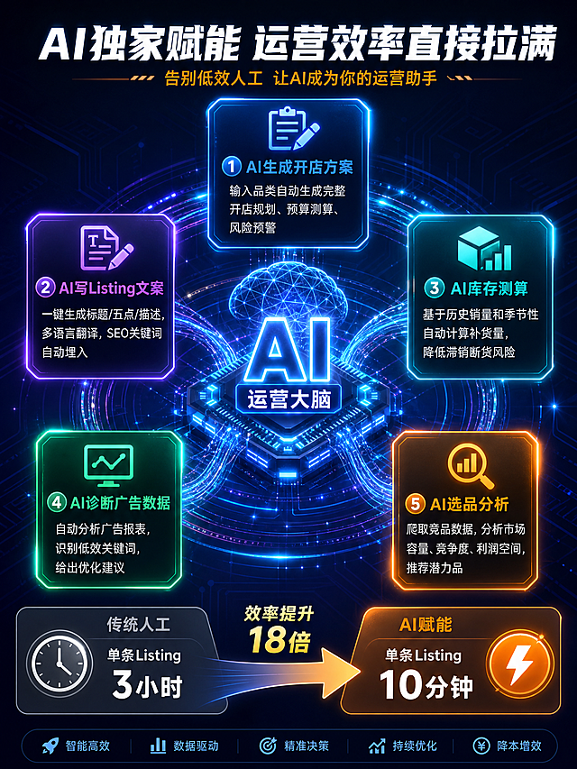 [第4张] AI赋能详解页 - 5大AI运营工具场景深度展示。
[氛围/风格] 深蓝科技风，未来感强，AI主题突出，延续统一视觉语言，科技光效更丰富。
[元素布局] 顶部标题区占15%，中部5个AI功能卡片错落排列占65%，底部效率对比区占20%；背景深蓝渐变+电路板纹路暗纹，中央有大型AI芯片/神经网络图形作为视觉中心，四周环绕发光数据流线条。
[光影质感] 每张AI卡片有不同颜色的发光边框（蓝/紫/青/绿/橙），中心芯片有脉冲光效，整体科技感强烈。
[配色色系] 全局底色#0A0F2E到#1E1B4B深紫蓝渐变；主色白色标题；AI功能卡分别用蓝#3B82F6/紫#8B5CF6/青#06B6D4/绿#10B981/橙#F59E0B五色发光边；点缀色霓虹光效。
[视角构图] 竖版中心放射式布局，中央AI主视觉+环绕5张功能卡，阅读动线从中心向四周扩散。
[文字版式] 顶部白色粗体大标题："AI独家赋能 运营效率直接拉满"，橙色副标题："告别低效人工 让AI成为你的运营助手"；中央大型AI芯片图形上标注"AI运营大脑"；周围5张半透明深色圆角卡片，每张顶部彩色图标+彩色标题+白色正文：
①AI生成开店方案 - 输入品类自动生成完整开店规划、预算测算、风险预警
②AI写Listing文案 - 一键生成标题/五点/描述，多语言翻译，SEO关键词自动埋入
③AI库存测算 - 基于历史销量和季节性自动计算补货量，降低滞销断货风险
④AI诊断广告数据 - 自动分析广告报表，识别低效关键词，给出优化建议
⑤AI选品分析 - 爬取竞品数据，分析市场容量、竞争度、利润空间，推荐潜力品
底部对比条：左侧灰色"传统人工"配时钟图标"单条Listing 3小时"，右侧橙色"AI赋能"配闪电图标"单条Listing 10分钟"，中间大箭头指向右侧，标注"效率提升18倍"。
[比例分辨率] 3:4竖版比例，4K分辨率，文字清晰可辨。
[负向提示词] 文字错乱，文字过小，变形，水印，二维码，空白框。