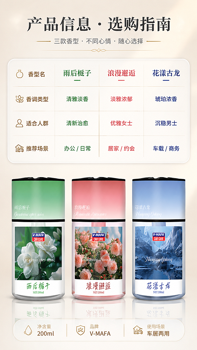[商品] 使用【图1】雨后栀子、【图2】浪漫邂逅、【图3】花漾古龙三款车载香薰；三款横向排列在画面下方，保留各自瓶身原貌、Logo、香调名与200ml字样。
[画面] 目标：产品信息与选购指南，帮助用户快速选对香型。构图：上方为选购指南表格/卡片，占画面约55%；下方横排三款香薰全家福，占画面约35%；背景为浅渐变+细腻质感；阅读动线从顶部标题→选购指南→底部三款产品。
[视觉] 套系策略：风格=高级氛围感香氛商业摄影；标题字=优雅衬线粗体+中文书法体组合；正文字=简洁现代无衬线体；主色=米白+浅金+三色点缀；背景延展=浅米色渐变+细腻纸张质感；强调色=香槟金，仅用于表格分割线与标签；标题色=深炭灰；正文色=中暖灰；组件=圆角白色信息表、细金线分割、三色标签条；光影=均匀柔光，底部产品有自然倒影。
[文字] 顶部主标题「产品信息 · 选购指南」；下方表格列出三款香型对比：香型名、香调类型、适合人群、推荐场景；如「花漾古龙｜琥珀浓香｜沉稳男士｜车载/商务」「浪漫邂逅｜淡雅浓郁｜优雅女士｜居家/约会」「雨后栀子｜清雅淡香｜清新治愈｜办公/日常」；底部标注规格：净含量200ml、品牌V-MAFA、使用场景车居两用；文字全部横向排版，表格清晰手机端可读。
[规格] 图片比例9:16竖版，4K，负向提示：避免变形、错字、文字过小、瓶身颜色改变、绝对化用语、虚假参数。