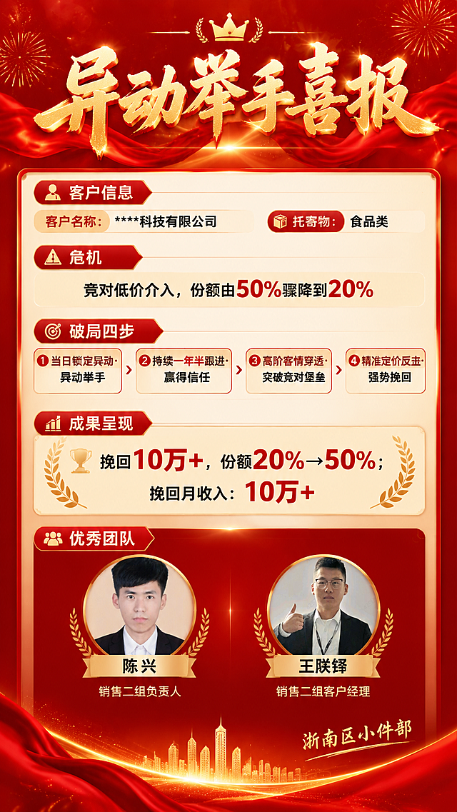 一张竖版9:16的企业业绩喜报海报，红色喜庆商务风格，大气正式。

【画面结构】
顶部：大标题区，红金配色，主标题醒目突出
中部：信息内容区，分模块呈现客户信息、危机背景、破局四步、成果数据
底部：优秀团队人物展示区 + 落款

【必须完整呈现的文字信息】
主标题："异动举手喜报"
客户名称："****科技有限公司"
托寄物："食品类"
危机："竞对低价介入，份额由50%骤降到20%"
破局四步：
"①当日锁定异动·异动举手"
"②持续一年半跟进·赢得信任"
"③高阶客情穿透·突破竞对堡垒"
"④精准定价反击·强势挽回"
结果呈现："挽回10万+，份额20%→50%；挽回月收入：10万+"
优秀团队："销售二组负责人：陈兴"、"销售二组客户经理：王朕铎"
落款："浙南区小件部"

【数字精确锁定】
"50%"、"20%"、"10万+"、"一年半"，画面中所有数字必须精确渲染，不得错位、遗漏或编造

【人物展示】
画面底部优秀团队区域，左右并排展示两位人物圆形头像：左侧为陈兴（对应图1人物），右侧为王朕铎（对应图2人物），头像下方标注姓名与职位。人物保持真实面容，融入红色商务海报风格。

【视觉风格】
主色调：正红色 + 金色点缀，商务大气
背景：红色渐变底，带金色光效、光晕、粒子装饰，喜庆庄重
版式：分区清晰，层级分明，排版精美，四周留安全边距
字体：标题用粗体大气字体，正文清晰易读
整体质感：高端商务喜报风格，有荣誉感与激励感

【约束】
画面中所有信息区域必须填充完整合理的内容，不得出现空白框、空白占位、横线待填写区域、空列表项、空单元格；确保是完整可用的成品海报。
不要二维码，不要二维码占位符。
画面中不得出现任何水印。