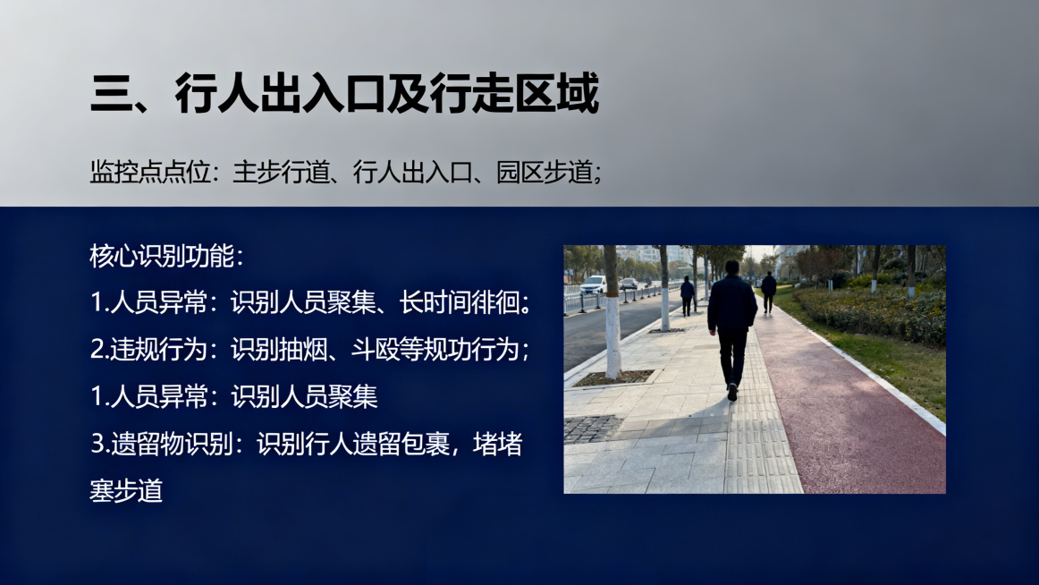 生成PPT内页：标题'三、行人出入口及行走区域'，正文内容：监控点位：主步行道、行人出入口、园区步道；核心识别功能：1.人员异常：识别人员聚集、长时间徘徊；2.违规行为：识别抽烟、斗殴等违规行为；3.预览效果