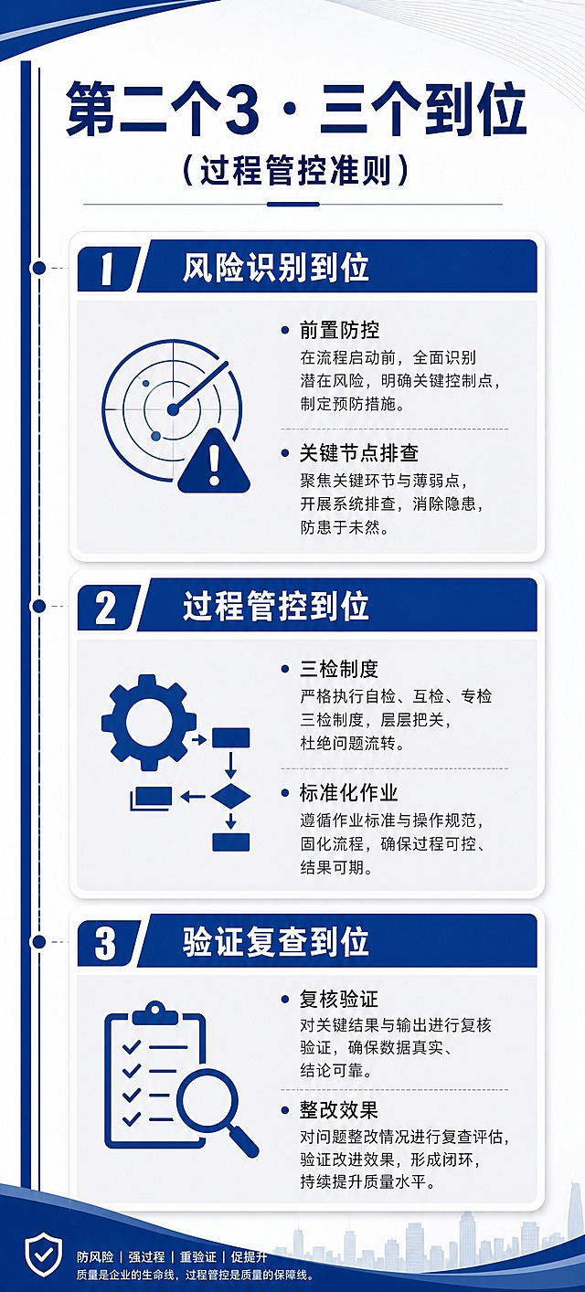 工作蓝白风竖版海报，质量管理331法则第4页-三个到位。深蓝白灰配色，顶部标题"第二个3 · 三个到位（过程管控准则）"。下方分三个卡片式模块纵向排列：1. 风险识别到位-配雷达/预警图标，描述前置防控关键节点排查；2. 过程管控到位-配齿轮/流程图标，描述三检制度标准化作业；3. 验证复查到位-配核对/检验图标，描述复核验证整改效果。每个模块有蓝色标题条+灰色内容区，层次分明，左侧有蓝色竖线装饰，版式规整专业，商务严谨。