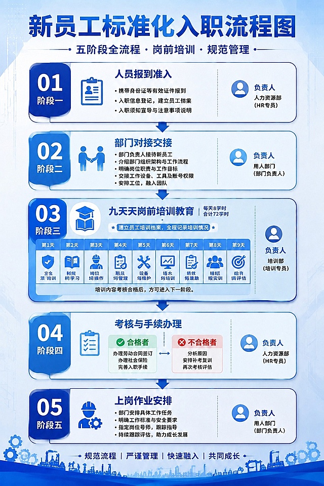 删除阶段一"人员报到准入"模块中的"填写入职资料，提交相关证件"和"领取工牌，工作服等入职物品"这两行文字，保留其余三行文字内容，保持整体排版和风格不变