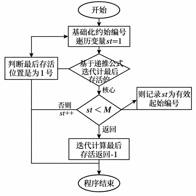 流程图，敢死队约瑟夫环数学公式求解模块流程，包含开始（椭圆）、初始化起始编号遍历变量 st=1（矩形）、基于递推公式迭代计算最后存活位置（矩形）、判断最后存活位置是否为 1 号（菱形）、是则记录 st预览效果