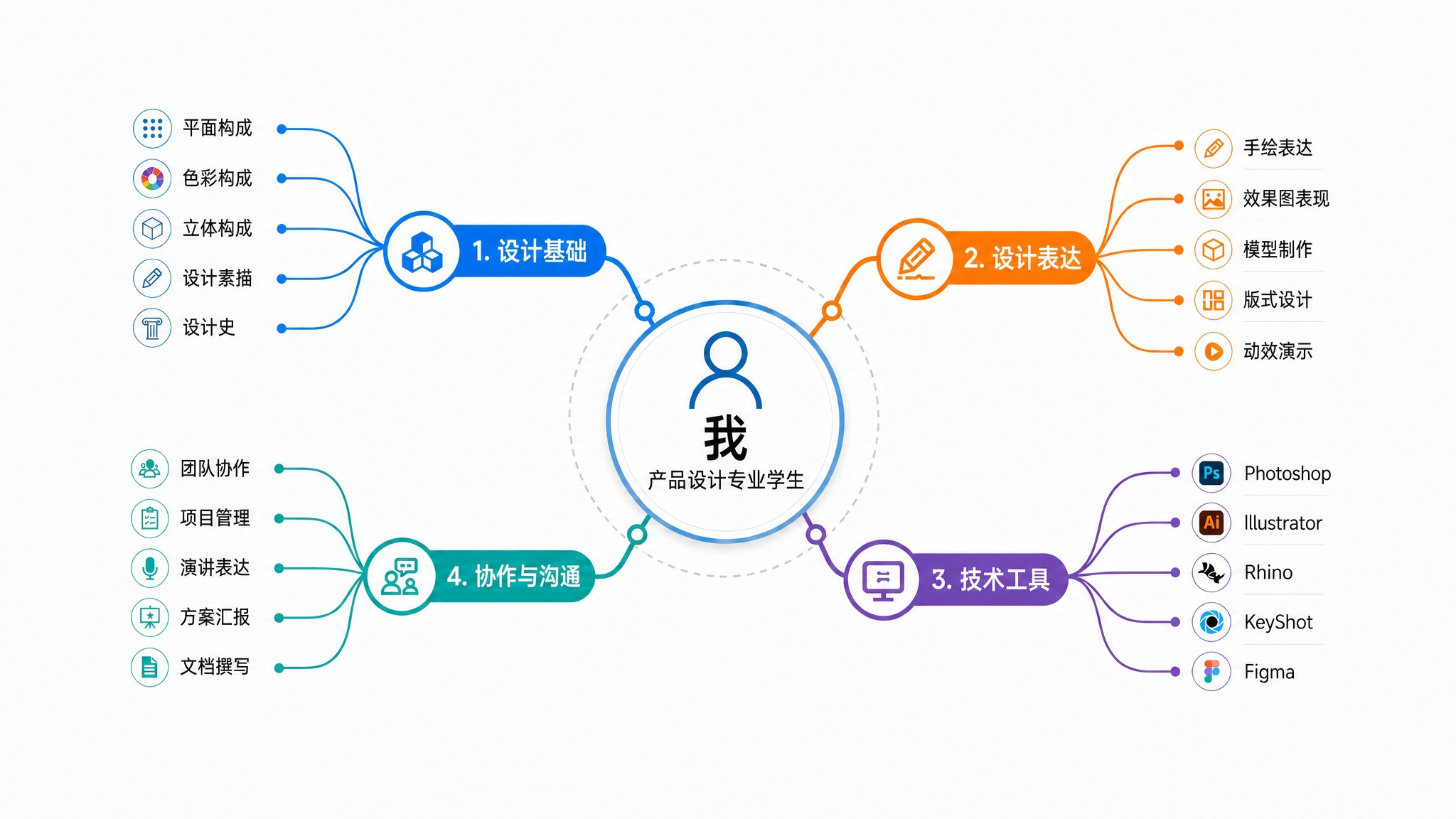 将四个分支重新编号为1、2、3、4，按顺时针顺序排列：1.设计… - 图片创意预览