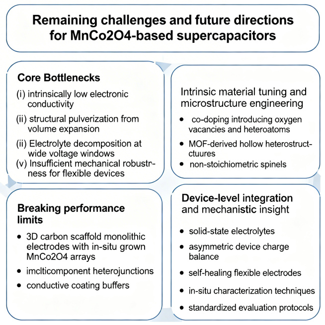 Scientific paper schematic illustration titled "Remaining challenges and future directions for MnCo2预览效果