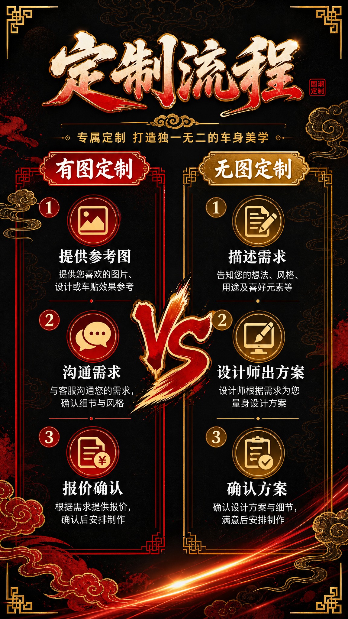 [详情页第3张] 国潮风格定制流程（有图定制vs无图定制双路径… - 图片创意预览