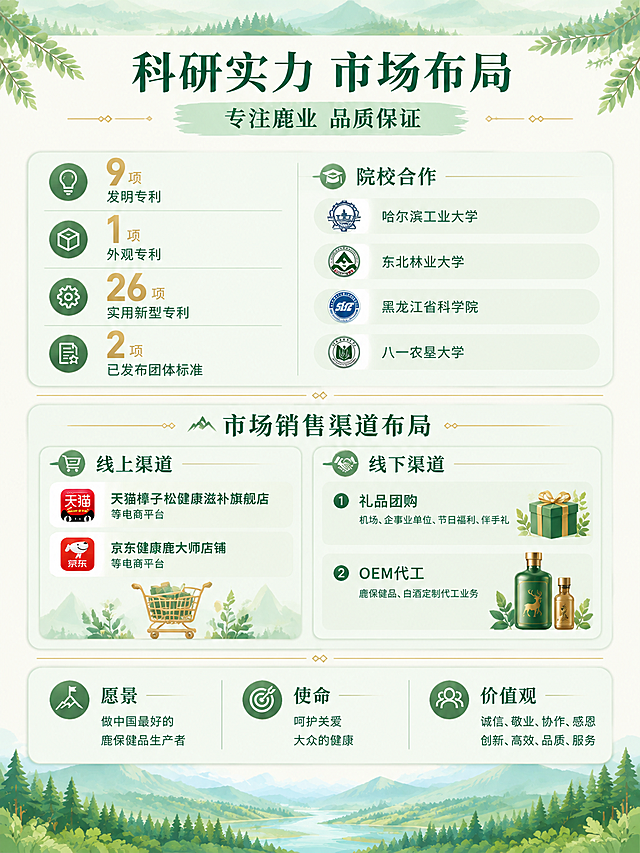 [画面] 目标：将科研实力市场布局页重制为清新自然有机山林风格，保留【图2】全部文案内容和结构。构图：分三大区块，上部：科研实力+院校合作区（左侧专利数据4项竖排，右侧院校合作4项）；中部：市场销售渠道布局区（左右分栏，左线上渠道，右线下渠道）；下部：愿景使命价值观（3项横排）。整体背景：米白色底色，顶部有淡绿色山林剪影装饰条，底部有山林河流插画收尾，左右两侧有淡绿色叶片/松枝装饰点缀。各区块用浅绿底色圆角大卡片承载，区块间用细金线+菱形装饰点分隔。
[视觉] 套系策略：风格=国内电商清新自然有机风，参考【图1】产品参数页风格；标题字=中式宋体粗体，深森林绿色；正文字=简洁无衬线黑体，深灰绿色；主色=森林绿+浅薄荷绿+米白色；背景延展=米白底色+顶部山林剪影+底部山林插画，同色系深浅渐变，自然清新；强调色=浅金色（用于装饰线条、数据数字高亮、小图标点缀）；标题色=深森林绿；正文色=深灰绿；组件=圆角浅绿信息卡、细金线/绿线装饰分隔、叶片/山林纹样装饰、菱形小装饰点、圆形绿色图标底；光影=柔和自然光，整体明亮通透，无强烈阴影。
[文字] 顶部主标题："科研实力 市场布局"，副标题："专注鹿业 品质保证"（浅绿底纹条+两侧菱形点，参考【图1】样式）；上部左侧专利数据4项（大数字+说明，数字用浅金色或深森林绿）："9项 发明专利""1项 外观专利""26项 实用新型专利""2项 已发布团体标准"，配灯泡/盒子/齿轮/文档图标；上部右侧"院校合作"小标题+4项："哈尔滨工业大学""东北林业大学""黑龙江省科学院""八一农垦大学"，各配校徽样式圆形图标；中部"市场销售渠道布局"小标题+左右分栏：左侧"线上渠道"含"天猫樟子松健康滋补旗舰店等电商平台"（配天猫图标）、"京东健康鹿大师店铺等电商平台"（配京东图标），下方加购物车插画；右侧"线下渠道"含"礼品团购（机场、企事业单位、节日福利、伴手礼）""OEM代工（鹿保健品、白酒定制代工业务）"，配礼盒/酒瓶插画；下部"愿景""使命""价值观"3项横排，各配图标+说明文字：愿景"做中国最好的鹿保健品生产者"，使命"呵护关爱 大众的健康"，价值观"诚信、敬业、协作、感恩 创新、高效、品质、服务"；所有文字横排，文案内容与【图2】完全一致，字号保证手机端清晰。
[规格] 图片比例约3:4竖版，4K，避免变形、错字、文字过小、深蓝黑金风格残留、写实鹿照片、绝对化用语。