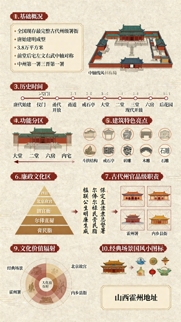 霍州署知识介绍可视化海报，整体中式古风设计，版面结构清晰，包含十一个板块：1.基础概况信息卡片，标注全国现存最完整古代州级署衙、唐始建明成型、3.8万平方米、前堂后宅左文右武中轴对称、别称中州第一署三预览效果