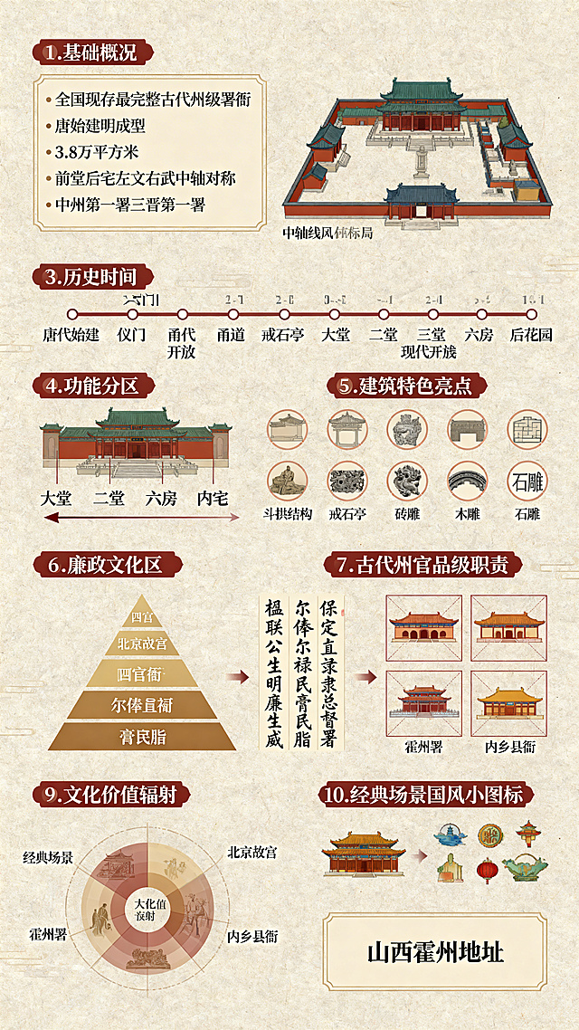 霍州署知识介绍可视化海报，整体中式古风设计，版面结构清晰，包含十一个板块：1.基础概况信息卡片，标注全国现存最完整古代州级署衙、唐始建明成型、3.8万平方米、前堂后宅左文右武中轴对称、别称中州第一署三晋第一署；2.中轴线建筑格局分布图，标注大门仪门甬道戒石亭大堂二堂三堂六房后花园；3.横向历史时间轴，从唐代始建到现代开放；4.功能分区示意图，标注大堂二堂六房内宅不同功能；5.建筑特色亮点图标合集，展示斗拱结构戒石亭砖雕木雕石雕；6.廉政文化区，竖版书法呈现楹联公生明廉生威、尔俸尔禄民膏民脂；7.古代州官品级职责金字塔结构图；8.四大官衙对比四宫格，对比北京故宫、保定直隶总督署、霍州署、内乡县衙；9.文化价值辐射图；10.经典场景国风小图标合集；11.右下角实用信息卡片标注山西霍州地址，整体设计庄重典雅，传统文化风格，信息层级分明，方便阅读