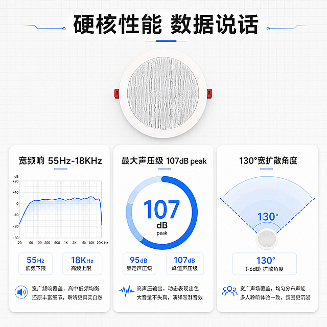 [商品] 使用【图1】HW-T165白色圆形吸顶天花扬声器；保留产品造型、白色网罩、红色卡扣、颜色与比例；产品以正视图出现在画面上方，尺寸适中，作为性能数据的展示主体。
[画面] 页面目标：核心功能实测/性能数据可视化，用数据图表证明音质表现。多指标卡片型版式，上方产品正视图，下方3个数据卡片横向排列：频响曲线图、声压级数据卡、扩散角度示意图；背景为浅灰白色，带细微网格纹理；各数据卡片有清晰的图表和数值展示。
[视觉] 套系策略：风格=京东专业理性科技商业风；标题字=现代无衬线粗黑体；正文字=简洁无衬线中黑体；主色=浅灰白；背景延展=基于浅灰白做深浅层级、细腻网格底纹；强调色=科技蓝(#1E6FFF)，用于图表曲线、数据高亮、图标；标题色=深炭灰(#222)；正文色=中灰(#555)；组件=圆角数据卡片、蓝色曲线图、环形数据图、细线引线；光影=卡片轻微投影，均匀柔光。
[文字] 顶部主标题"硬核性能 数据说话"；3个数据卡片标题分别为："宽频响 55Hz-18KHz"（配曲线图）、"最大声压级 107dB peak"（配数值+环形图）、"130°宽扩散角度"（配扇形扩散示意图）；每张卡片配1行体验收益说明；所有文字横向排版，数据清晰醒目。
[规格] 图片比例1:1方版，4K，避免变形、错字、文字过小、图表数据错误、产品颜色改变、出现京东Logo。