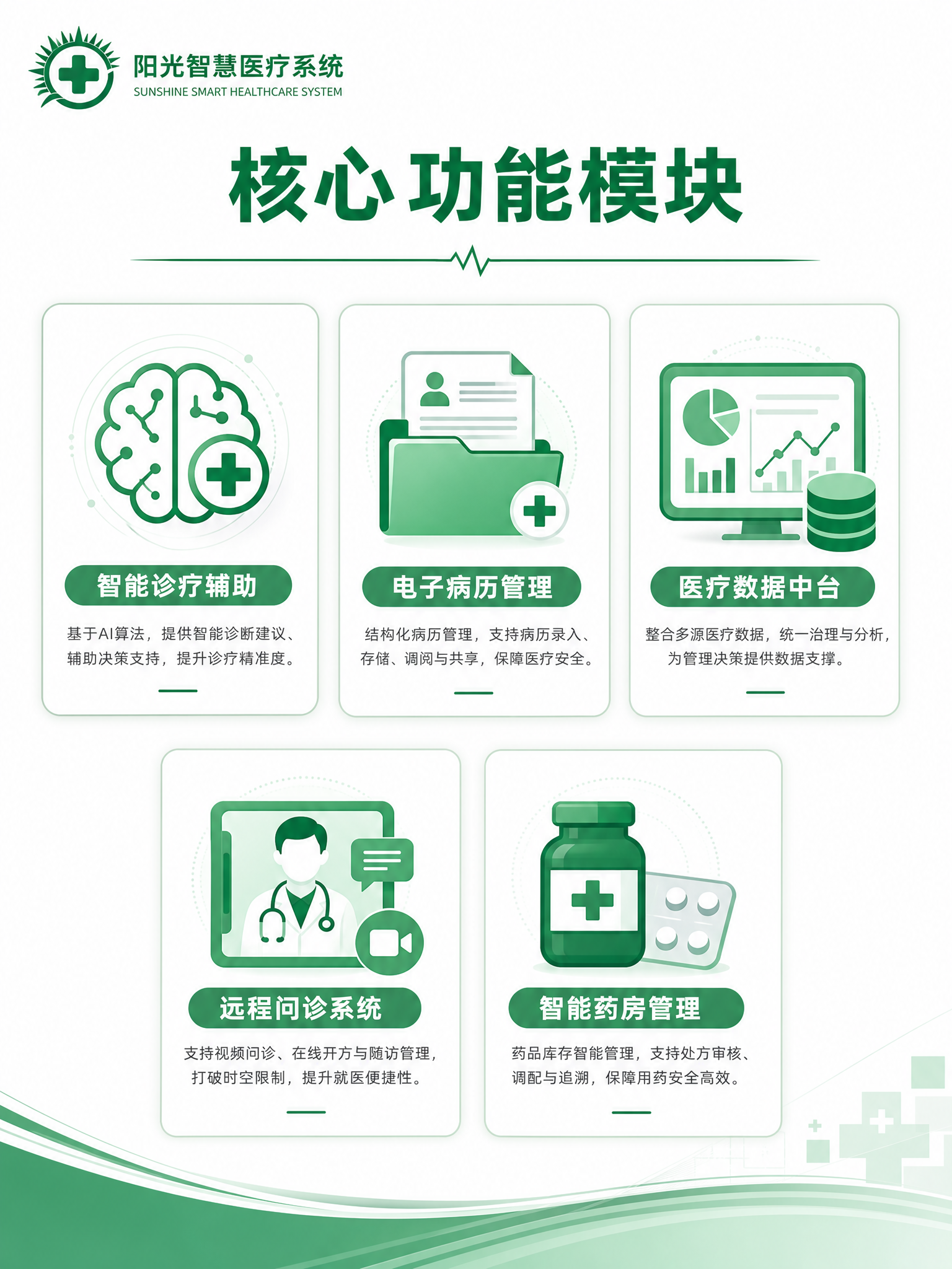 阳光智慧医疗系统宣传单内页1，竖版3:4比例，核心功能模块介绍… - 图片创意预览