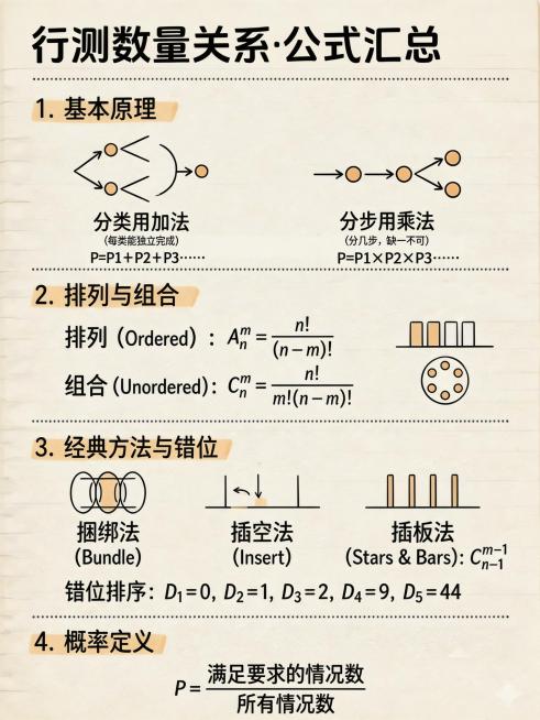 将图片调整为学霸手写极简干货笔记风格，扁平化简笔手绘示意图，线条流畅利落，文字排版工整有序，公式采用标准数学排版，背景为干净的浅米色纸张质感，主色调为浅米色/米白色，搭配黑色正文文字、公式、手绘线条，预览效果