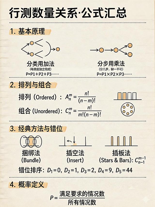 将图片调整为学霸手写极简干货笔记风格，扁平化简笔手绘示意图，线条流畅利落，文字排版工整有序，公式采用标准数学排版，背景为干净的浅米色纸张质感，主色调为浅米色/米白色，搭配黑色正文文字、公式、手绘线条，暖橙色/浅咖色作为模块标题背景高亮，深灰色点状分隔虚线，垂直竖版3:4构图，模块间用深灰色点状虚线分隔，信息层级清晰