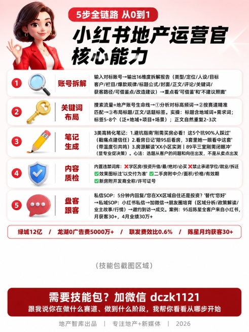 【小红书】3:4竖版信息流卡片，1080×1440px，白底浅红渐变。左上角3D卡通女性角色比OK手势表情自信。顶部红色标签白字"5步全链路 从0到1"，标题黑色大字："小红书地产运营官 核心能力"。预览效果