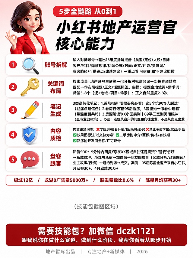 【小红书】3:4竖版信息流卡片，1080×1440px，白底浅红渐变。左上角3D卡通女性角色比OK手势表情自信。顶部红色标签白字"5步全链路 从0到1"，标题黑色大字："小红书地产运营官 核心能力"。画面中部5个步骤卡片紧凑排列，每个左侧红色圆形序号+3D图标，右侧内容密集排列：① 🔍"账号拆解"文字"输入对标账号→输出16维度拆解报告（类型/定位/人设/目标客户/栏目/爆款规律/标题公式/封面/正文/评论/关键词/获客路径/可借鉴点/改造建议）→重点看'可借鉴'和'不建议照搬'"；② 🔑"关键词布局"文字"搜索流量=地产账号生命线→①分析对标高频词→②按赛道精准匹配→③布局标题/正文/话题标签。实操：标题含地域词+需求词；标签5-8个（泛+地域+项目+场景）；正文自然重复2-3次"；③ ✏️"笔记生成"文字"3类高转化笔记：⃣避坑指南'刚需买房必看！这5个坑90%人踩过'（戳痛点建信任）⓶看房日记'陪95后看房，3套里她一眼看中这套'（带温度引共鸣）⓷房源解读'XX小区实测｜89平三室刚需闭眼冲'（显专业促决策）。心法：选题从客户的问题和向往出发，不是从卖点出发"；④ 🛡️"内容质检"文字"内置违禁词库：❌学区房/投资升值/最/绝对/必买 ❌禁止承诺学位/就业/拆迁 ✅效果图标注'以交付为准' ✅二手房附中介/面积/价格/有效期 ✅新房附开发商全称/许可证号"；⑤ 💬"盘客跟客"文字"私信SOP：5分钟内回复/'您在XX区域自住还是投资？'替代'您好'→私域SOP：小红书私信→加微信→朋友圈培育（区域分析/政策解读/业主故事/行情）→邀约到访→成交。案例：95后陈星全客户来自小红书，月获客30+，4月业绩30万+"。步骤下方一行红色数据条："绿城12亿 / 龙湖0广告费5000万+ / 联发费效比0.6% / 陈星月均获客30+"。画面中下部留出大片白色干净空白区域（约占画面高度1/5），标注灰色小字"（技能包截图区域）"。底部深红色横条白色居中大字："需要技能包？加微信 dczk1121"，下方白色小字："跟我说你在做什么赛道、做到什么阶段，我帮你看看从哪步开始"。最底部灰色小字："地产智库出品 ｜ 专注地产+新媒体 ｜ 2026"。卡通+3D图标+红黑白+极高密度+底部留白。