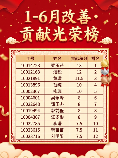 保持红色喜庆风格和前三名带对应奖牌突出的设计，将光荣榜内容替换为新表格的工号、姓名、贡献积分和排名信息，标题仍为"1-6月改善・贡献光荣榜"预览效果