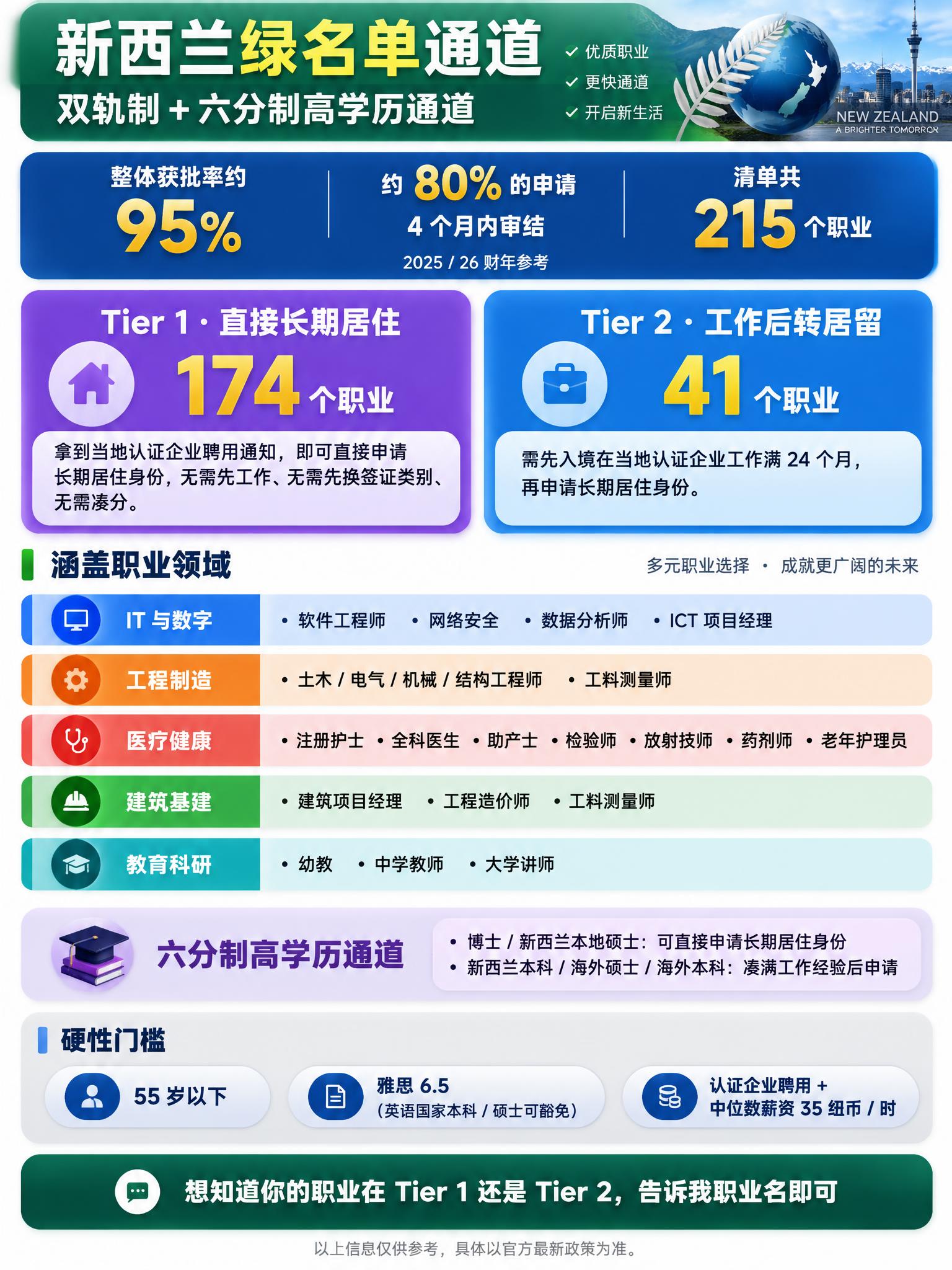 生成一张竖版中文信息图，主题为新西兰技能职业清单通道，六色模块… - 图片创意预览