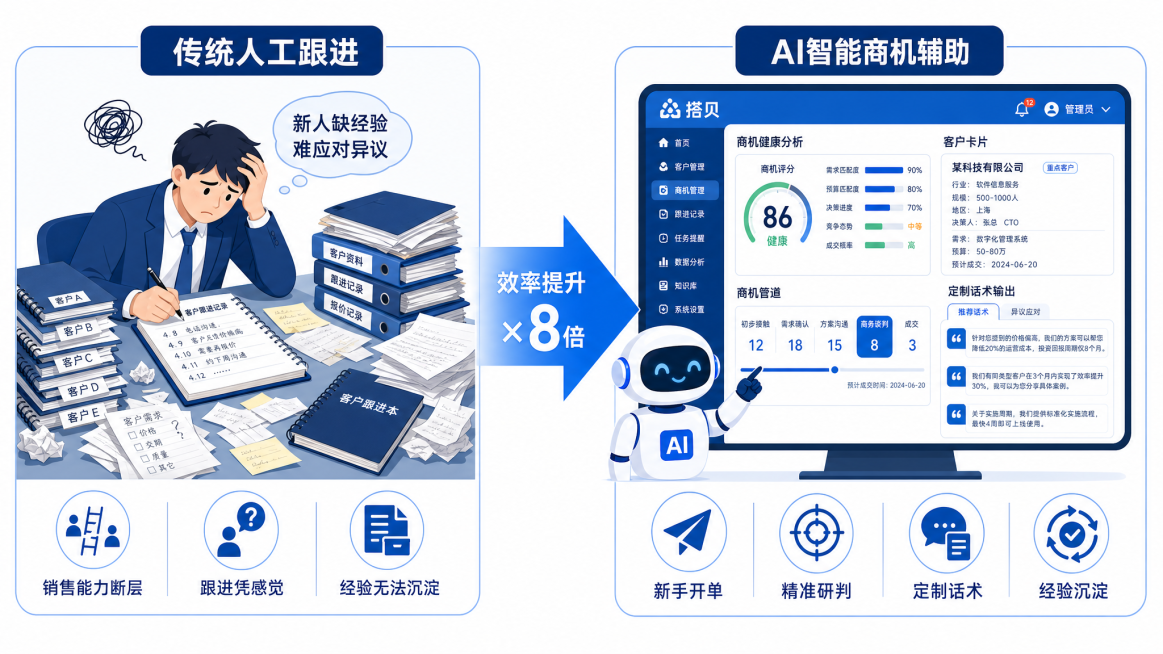 仿照参考图左右分栏对比风格制作AI商机辅助跟进对比图，左上方深蓝色标题框「传统人工跟进」，插画为发愁的销售伏案，堆满杂乱客户记录本，气泡文字新人缺经验难应对异议，底部三个图标对应：销售能力断层、跟进凭预览效果