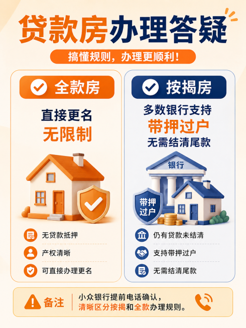 贷款房办理答疑配图，竖版3:4，暖橙+浅米白+深蓝配色，左右分栏设计。
内容：
左栏✅全款房：直接更名无限制；
右栏✅按揭房：多数银行支持带押过户，无需结清尾款；
底部⚠️备注：小众银行提前电话确认，预览效果