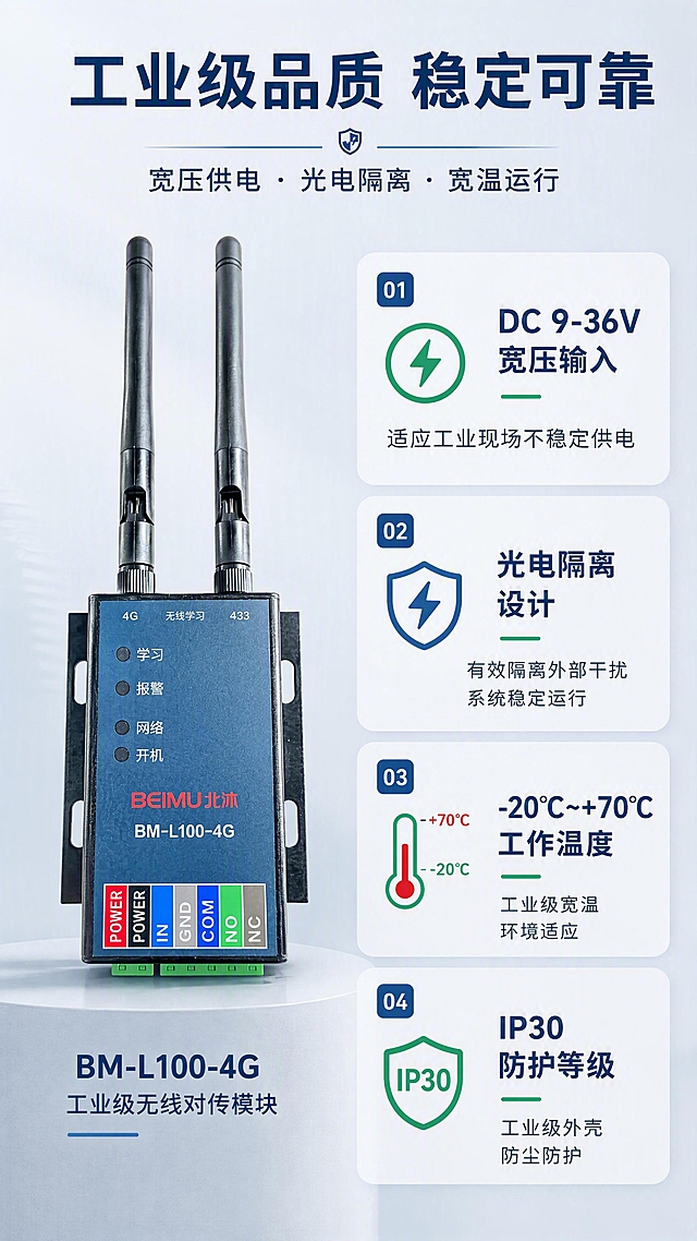 [第7张] 供电与可靠性-BM-L100-4G 无线对传模块 工业级品质。本张使用【图1】作为产品主体，设备外观保持原图不变。
[氛围/风格] 品质保障页，工业可靠感，数据可视化，专业可信。
[元素布局] 产品模块置于画面左侧，占比约40%，正面展示；右侧分为4个数据/特性区块，竖向排列：宽压供电、光电隔离、工业温度、IP30防护；每个区块含图标+数值+说明；背景浅灰蓝渐变，区块用白色卡片式设计；顶部标题区横跨全幅。
[光影质感] 产品棚拍光质感，右侧卡片柔光均匀，整体明亮专业。
[配色色系] 全局底色 #E8EDF2（浅灰蓝）；主色 #1A3A5C（深蓝）；辅助色 #C0392B（报警红点缀）、#FFFFFF（卡片白）、#27AE60（可靠绿）；图标双色扁平化。
[视角构图] 左产品右信息的左右分栏布局，阅读动线：顶部标题 → 左侧产品 → 右侧4项特性自上而下。
[文字版式] 顶部主标题「工业级品质 稳定可靠」，副标题「宽压供电 · 光电隔离 · 宽温运行」；右侧4项：1.「DC 9-36V 宽压输入」适应工业现场不稳定供电 2.「光电隔离设计」有效隔离外部干扰 系统稳定运行 3.「-20℃~+70℃ 工作温度」工业级宽温环境适应 4.「IP30 防护等级」工业级外壳 防尘防护；左侧产品图下方标注「BM-L100-4G 工业级无线对传模块」。
[比例分辨率] 9:16 竖版比例，4K 分辨率，文字清晰可辨，高清画质。
[负向提示词] 产品变形，水印，文字错乱，文字过小，背景杂乱，全黑背景，过于鲜艳。