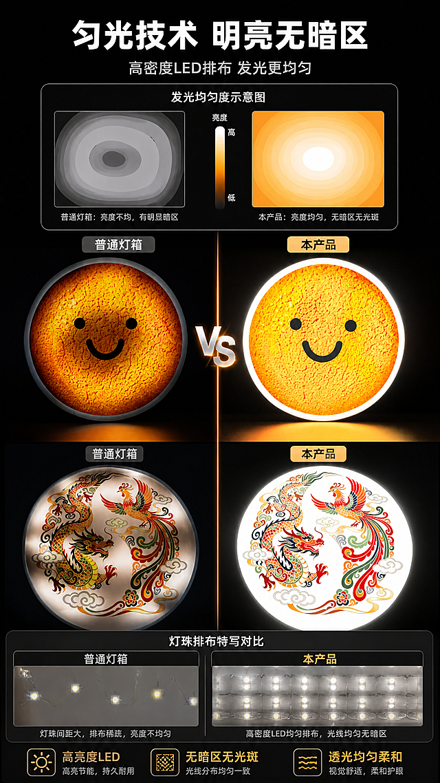 [商品] 使用【图2】笑脸款发光灯箱、【图8】灯箱背面LED灯珠、【图7】龙凤款灯箱；保留灯箱发光面、LED灯珠、边框结构；商品处理：去除工厂背景，增强发光效果对比，保留灯箱结构和图案原貌，不改变形状和比例。
[画面] 目标：发光效果测试对比，证明光学性能优异。构图：左右对比布局，左侧为普通灯箱发光效果（暗区明显、亮度不均），右侧为本产品LED灯箱发光效果（均匀明亮、无暗区）；上方放发光均匀度示意图（用亮度等高线表示）；下方放灯珠排布特写对比；景别：效果对比页；背景为深黑到深灰渐变，突出发光对比效果；阅读动线：从上到下，先看整体对比，再看原理说明。
[视觉] 套系策略：风格=现代商业工业风+高端广告器材质感；标题字=粗黑体无衬线；正文字=思源黑体常规；主色=金属银灰+深灰；背景延展=深黑到炭灰渐变背景，最大化突出发光效果；强调色=暖橙金，仅用于小面积图标、引线、标签和发光点缀；标题色=纯白；正文色=浅银灰；组件=圆角深色信息卡、对比分割线、亮度示意图标；光影=灯箱自发光为主要光源，环境极暗，突出发光均匀度对比。
[文字] 顶部主标题：匀光技术 明亮无暗区；副标题：高密度LED排布 发光更均匀；左右对比标签横排：普通灯箱 / 本产品；下方3个横排卖点：【高亮度LED】【无暗区无光斑】【透光均匀柔和】；所有文字横排，对比效果直观。
[规格] 图片比例9:16竖版，4K分辨率，负向提示：避免工厂背景、杂物、发光效果不真实、文字模糊、产品变形、极限词、二维码、水印。