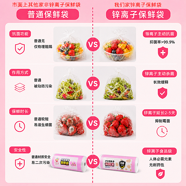 生成1张1:1比例的电商主图，参考图为第二张对比图的粉色风格，复刻参考图的排版和配色风格，主体商品为卷装PE锌离子保鲜袋，将原安全性对比行的袋装保鲜袋全部替换为卷装保鲜袋，保持左侧为普通卷装保鲜袋右侧为我们家锌离子卷装保鲜袋的对比结构，保留所有文案信息和对比内容，整体风格保持粉色系清新电商风，文字清晰可辨，构图对比分明，超高清