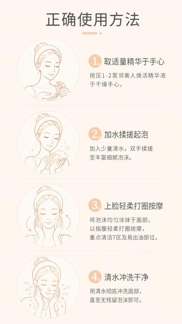 [第7屏] 标准使用方法教学板块，邻美人焕活精华液洁面步骤教学。
[氛围/风格] 简约清新风，浅杏底色，干净易读。
[元素布局] 顶部大标题"正确使用方法"，下方分四个图文步骤：1. 取适量精华于手心预览效果